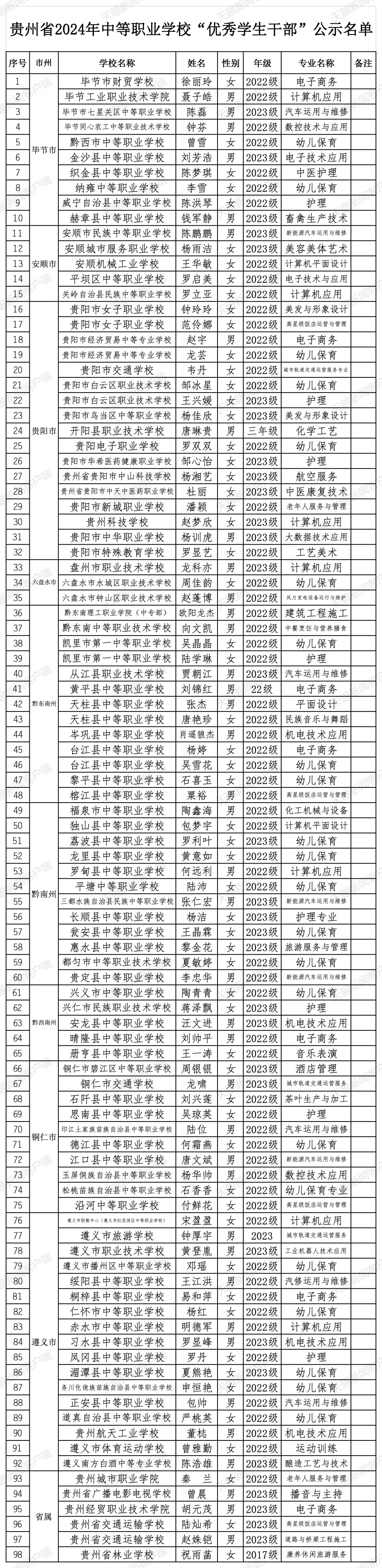 附件：2024年贵州省中等职业学校三好学生、优秀学生干部、先进班集体名单（公示）_贵州省2024年中等职业学校“优秀学生干部”公示名单.jpg