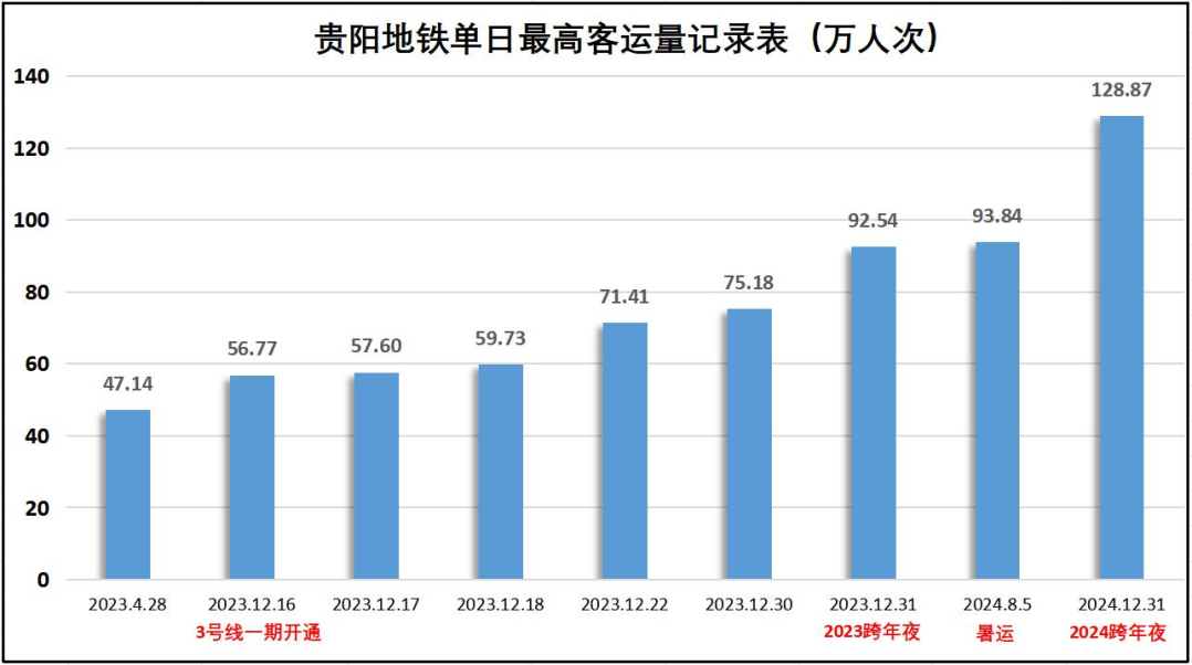 2023年-2024年线网单日最高客流纪录.jpg